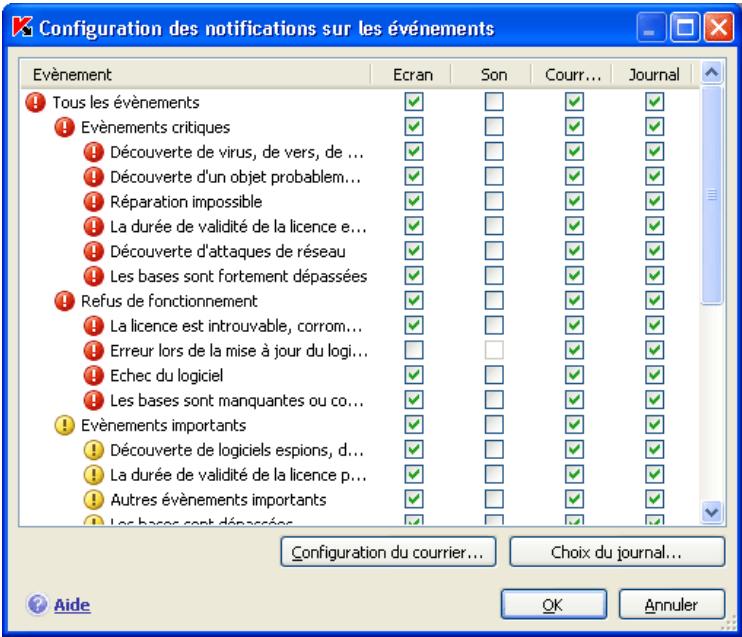 KAPERSKY INTERNET SECURITY 7.0 - Types de notification et mode d'envoi des notifications - 1