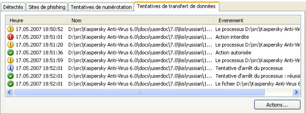 KAPERSKY INTERNET SECURITY 7.0 - Onglet Tentative de transfert de données - 1