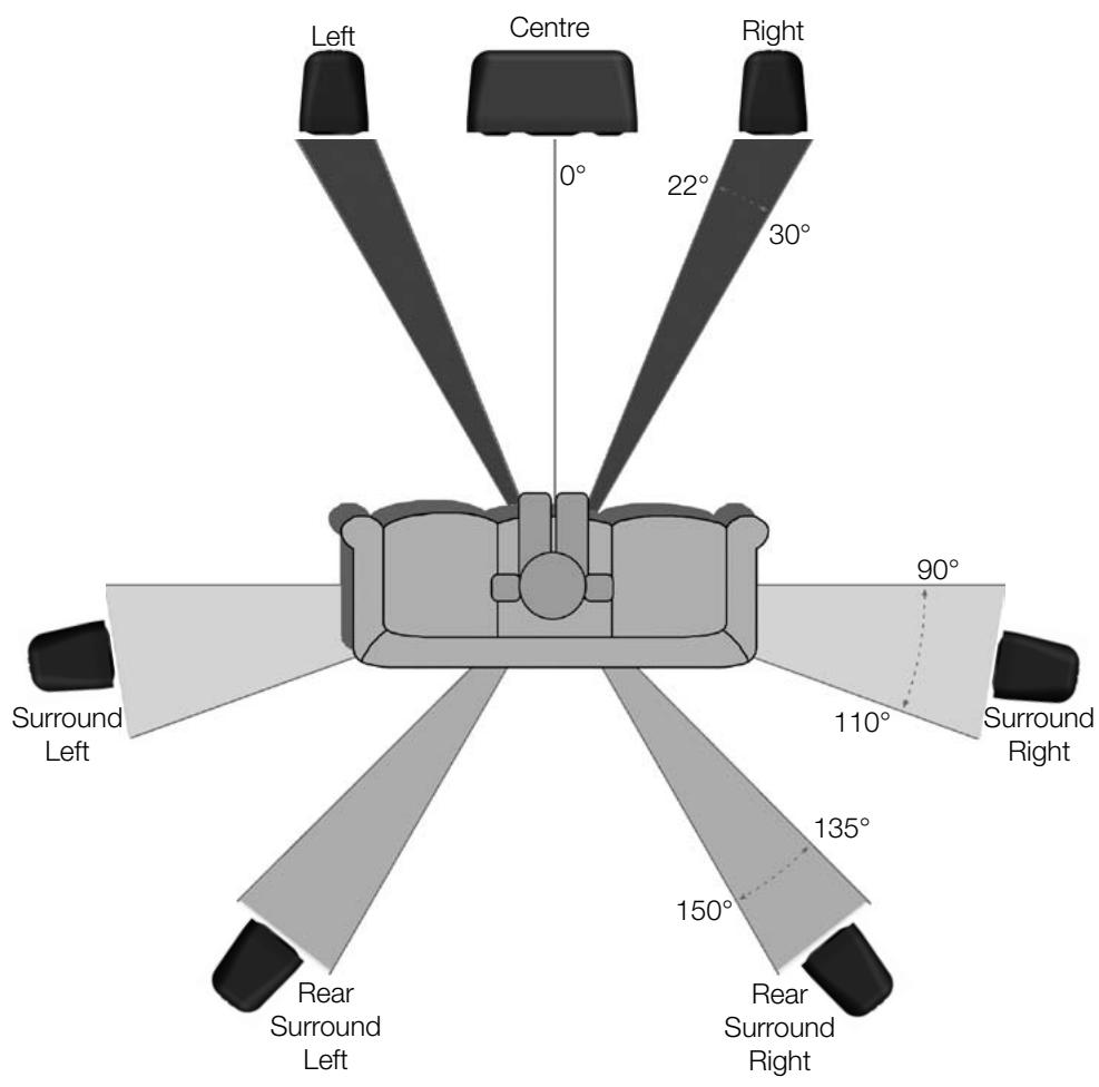 Left Centre Right 0° 22° 30° 90° Surround Left 110° Surround Right 135° Rear Surround Left 150° Rear Surround Right