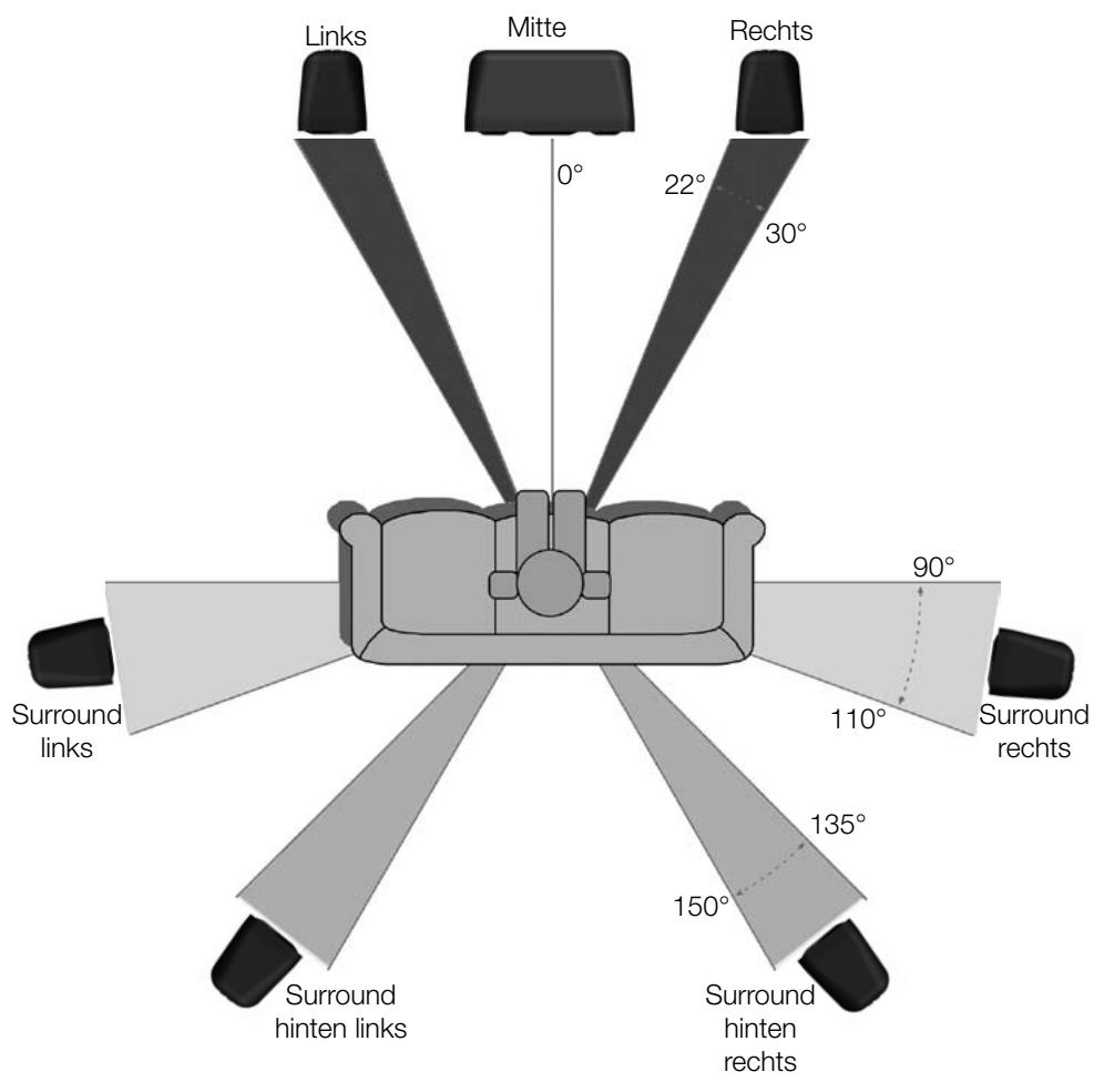 Links Mitte Rechts 0° 22° 30° 90° Surround links 110° Surround rechts 135° Surround hinten links 150° Surround hinten rechts