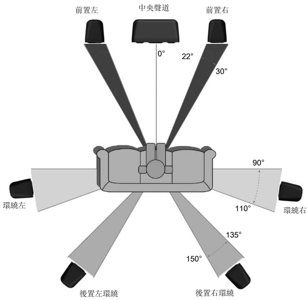前置左 中央聲道 前置右 0° 22° 30° 90° 110° 環繞左 環繞右 135° 150° 後置左環繞 後置右環繞