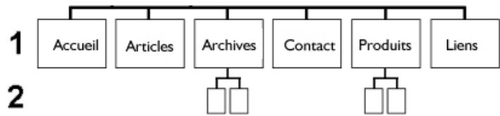 SERIF WEBPLUS X4 - Structure du site - 1
