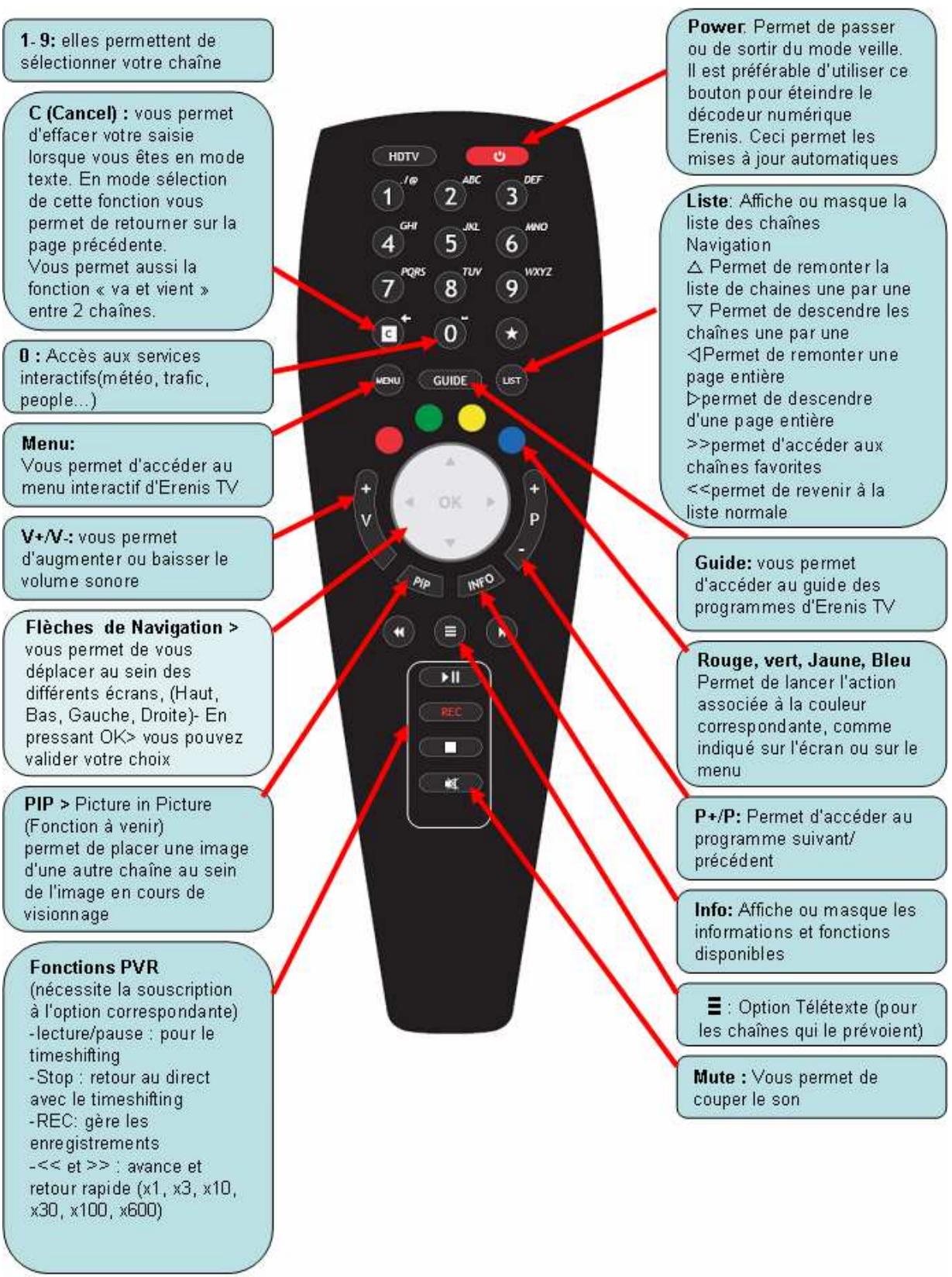 ERENIS DECODEUR NUMERIQUE 7640 - UTILISATION DE LA TELECOMMANDE - 2