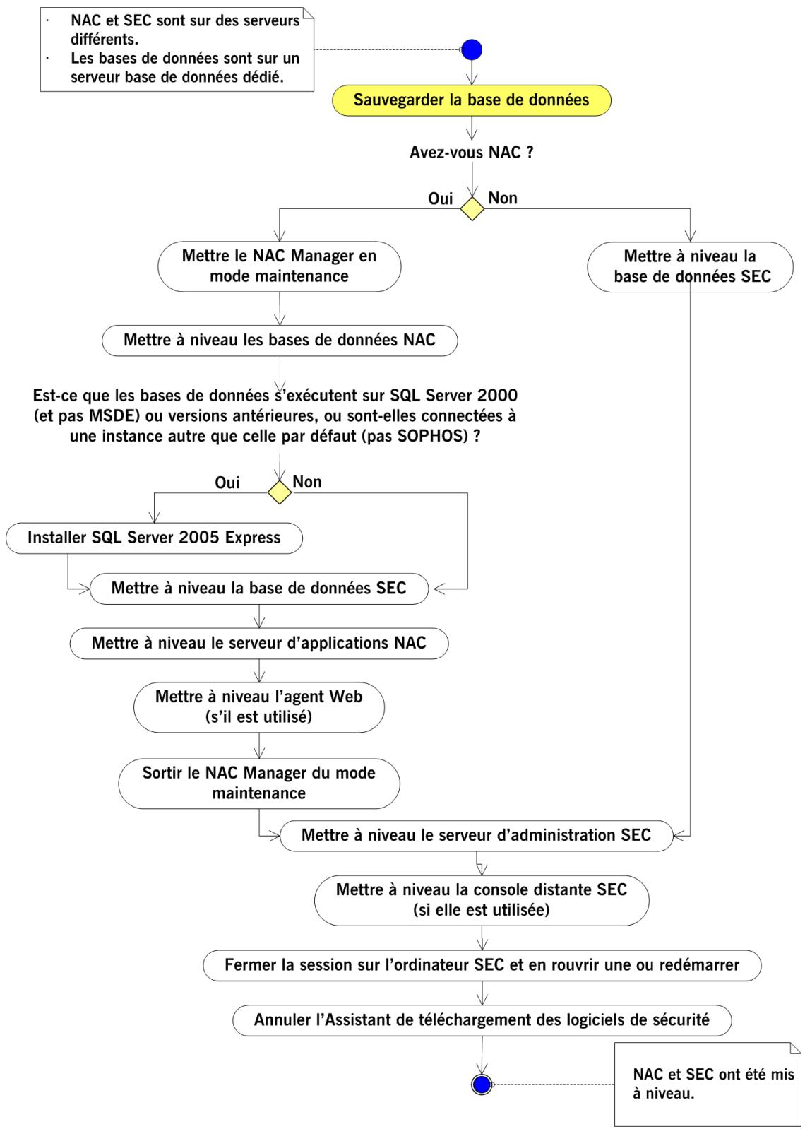 SOPHOS CONTROL 9 - Quelles sont les étapes essentielles? - 1