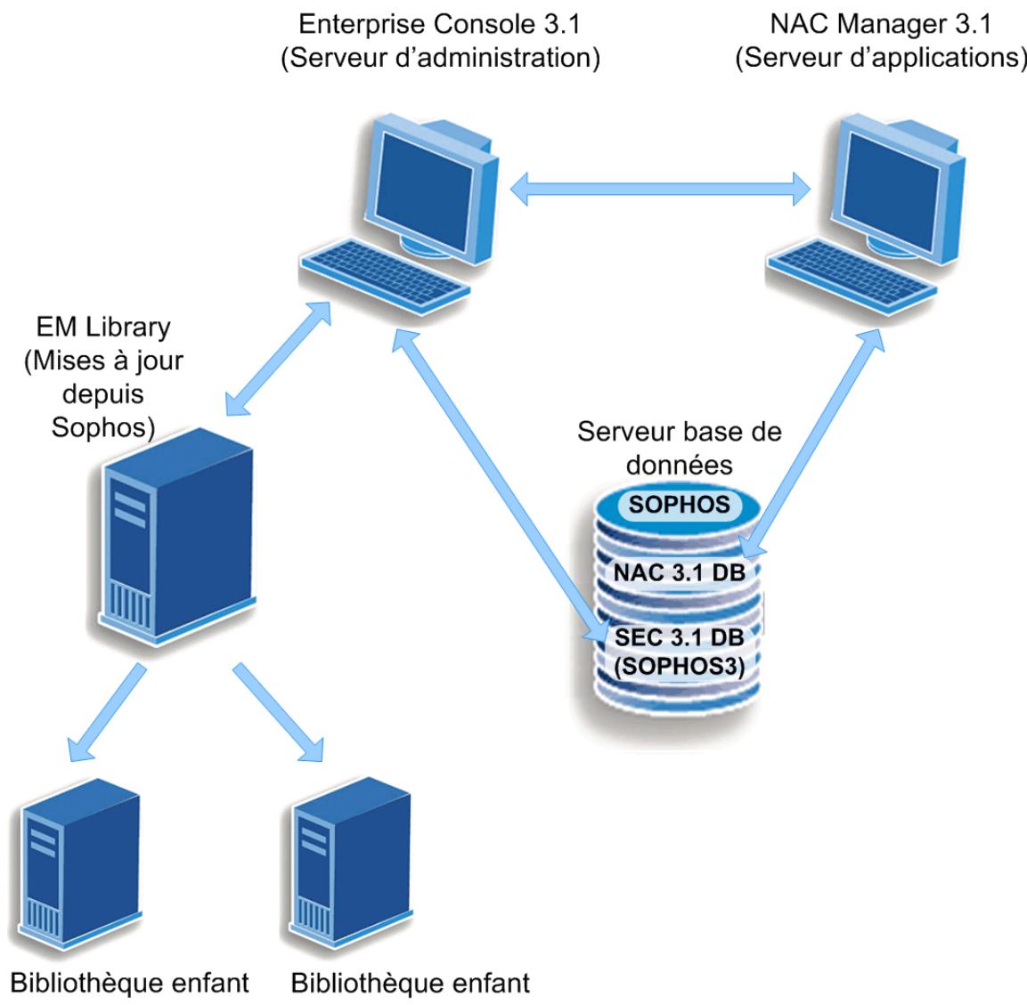 SOPHOS CONTROL 9 - Aperçu de la mise à niveau - 1