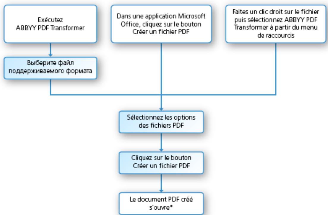 ABBYY SOFTWARE PDF TRANSFORMER - Création de documents PDF - 1