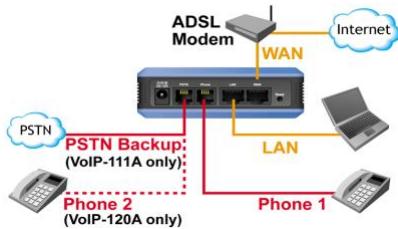 AIRLIVE VOIP-120A - Instalacja sprzȩtu - 1