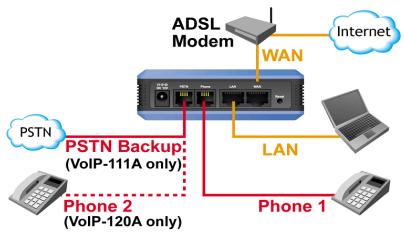AIRLIVE VOIP-120A - Installation du Matériel - 1