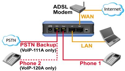 AIRLIVE VOIP-120A - Installation der Hardare - 1