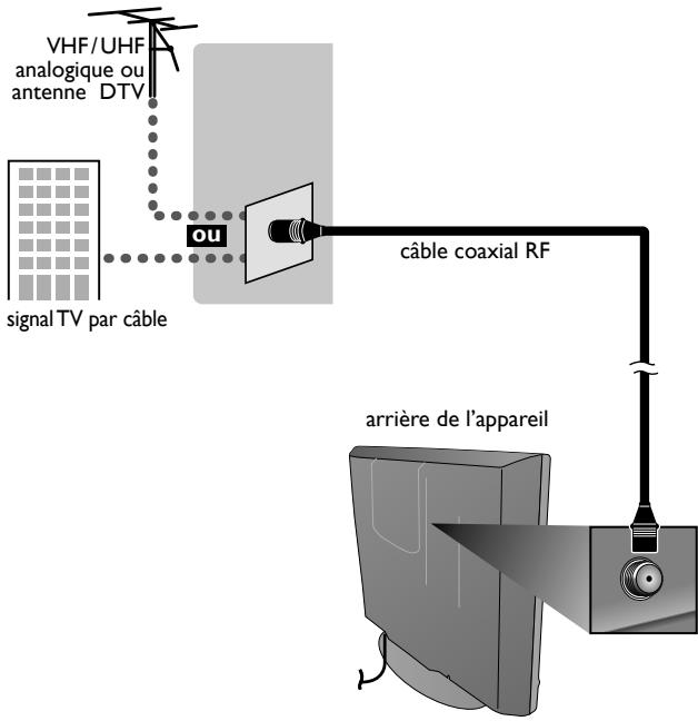 MAGNAVOX 19MF330B - Connexion de l'Antenne - 1