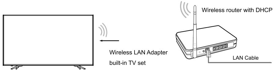 HISENSE 75N5800 - Wireless setup - 1