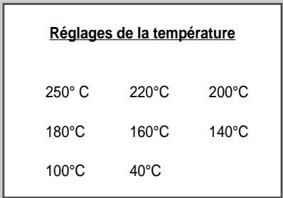 Réglages de la température 250°C 220°C 200°C 180°C 160°C 140°C 100°C 40°C