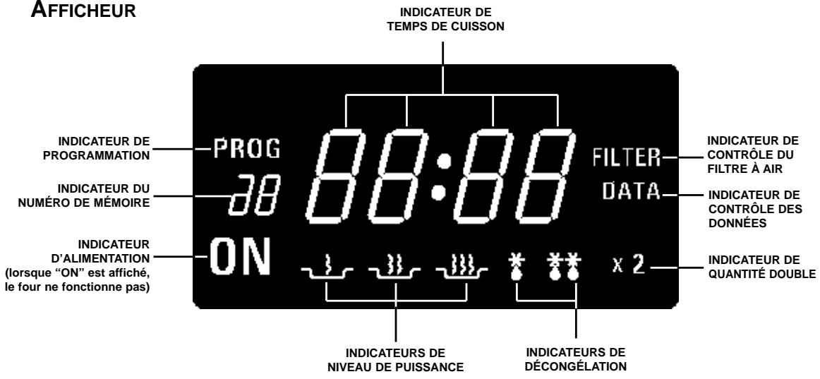 AFFICHEUR INDICATEUR DE TEMPS DE CUISSON INDICATEUR DE PROGRAMMATION PROG 88:88 FILTER DATA INDICATEUR DU NUMÉRO DE MÉMOIRE INDICATEUR D'ALIMENTATION (lorsque "ON" est affiché, le four ne fonctionne pas) ON x 2 INDICATEUR DE NIVEAU DE PUISSANCE INDICATEURS DE DÉCONGÉLATION INDICATEUR DE CONTRÔLE DU FILTRE À AIR INDICATEUR DE CONTRÔLE DES DONNÉES INDICATEUR DE QUANTITÉ DOUBLE