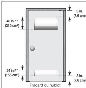 48 in.2* (310 cm²) 24 in.2* (155 cm²) Placard ou hublot 3 in. (7,6 cm) 3 in. (7,6 cm)