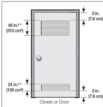 48 in.²* (310 cm²) 24 in.²* (155 cm²) Closet or Door 3 in. (7.6 cm) 3 in. (7.6 cm)