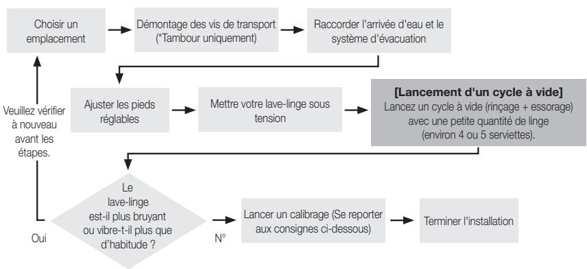 SAMSUNG WF393BTPARA - REMARQUE IMPORTANTE À L'INTENTION DE L'INSTALLATEUR - 1