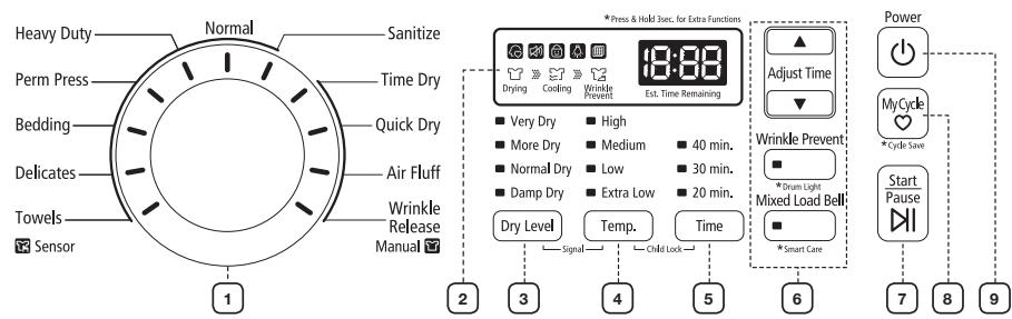 Heavy Duty Normal Sanitize Perm Press Time Dry Bedding Quick Dry Delicates Air Fluff Towels Wrinkle Release Manual Sensor 1 2 3 4 5 6 *Press & Hold 3sec. for Extra Functions 18:38 Drying Cooling Wrinkle Prevent Est. Time Remaining Very Dry High More Dry Medium 40 min. Normal Dry Low 30 min. Damp Dry Extra Low 20 min. Dry Level Temp. Time Signal Child Lock *Drum Light Mixed Load Bell *Smart Care Power MyCycle *Cycle Save Start Pause
