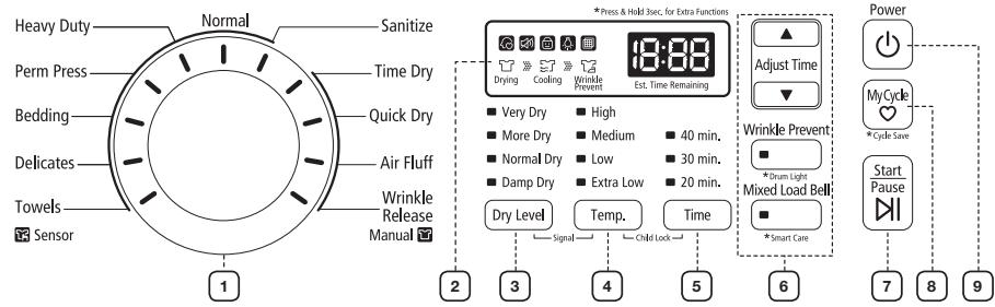 Heavy Duty Normal Sanitize Perm Press Time Dry Bedding Quick Dry Delicates Air Fluff Towels Wrinkle Release Manual Sensor 1 2 3 4 5 6 *Press & Hold 3sec, for Extra Functions 1:00 Drying Cooling Wrinkle Prevent Est. Time Remaining Very Dry High More Dry Medium 40 min. Normal Dry Low 30 min. Damp Dry Extra Low 20 min. Dry Level Temp. Time Signal Child Lock *Drum Light Mixed Load Bell *Smart Care Adjust Time Wrinkle Prevent MyCycle *Cycle Save Start/Pause Power