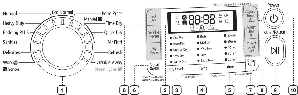 Normal Eco Normal Heavy Duty Perm Press Manual Time Dry Bedding PLUS Quick Dry Air Fluff Delicates Refresh Wool Sensor Wrinkle Away Steam Cycles 1 8 6 2 3 4 5 7 8 9 10 Rack Dry Wrinkle Prevent My Cycle Signal On/Off (Disc.) *Smart Control (Gas) *Smart Monitor Drum Light Child Lock *Press & Hold Tsc. for Extra Functions 88:88 Dry Level Temp. Time Adjust Time ▲ Adjust Time ▼ Mixed Load Bell Delay Start Power Start/Pause