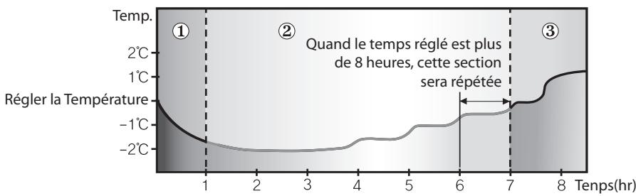 SAMSUNG AQ18NSAX - Changement de température dans la mode good' sleep - 2