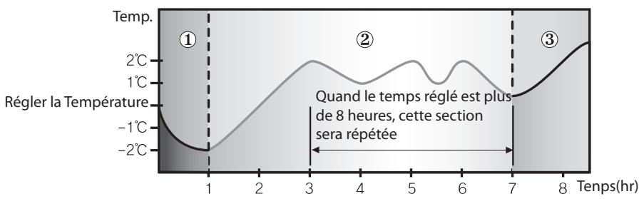 SAMSUNG AQ18NSAX - Changement de température dans la mode good' sleep - 1