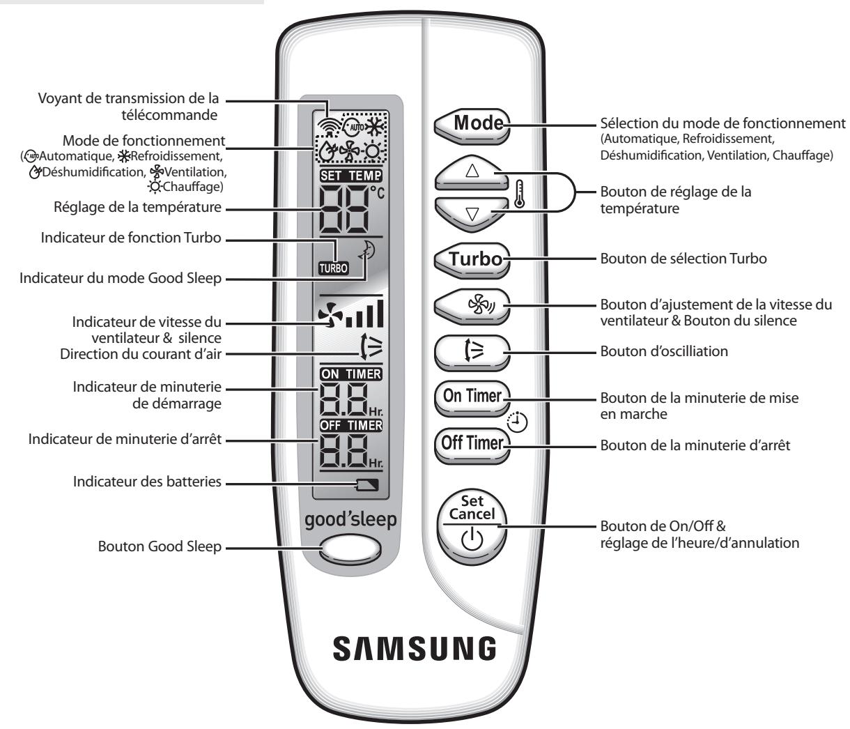 SAMSUNG AQV09NSAX - Télécommande - Buttons &amp; Affichage - 1