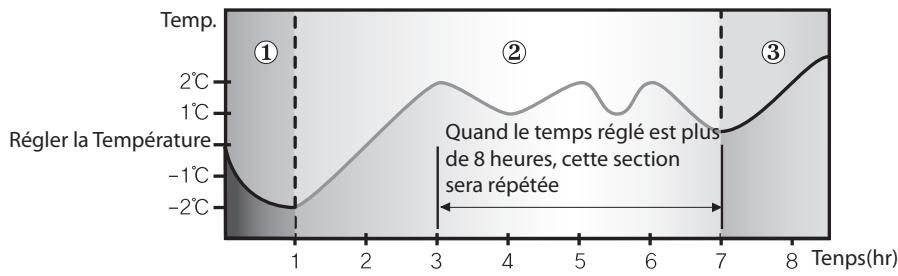 SAMSUNG AQV09NSAX - Changement de température dans la mode good'sleep - 1