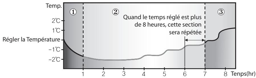 SAMSUNG AQV09NSAX - Changement de température dans la mode good'sleep - 2