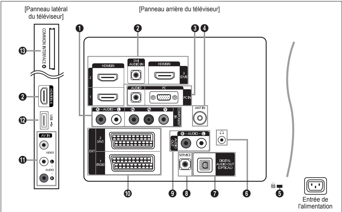 SAMSUNG LE37B554M2P - Présentation du panneau de commande - 11