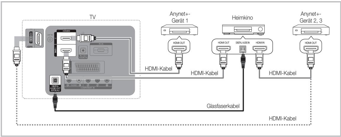 SAMSUNG LE37C530 - Anschluss an das Heimkinosystem - 1