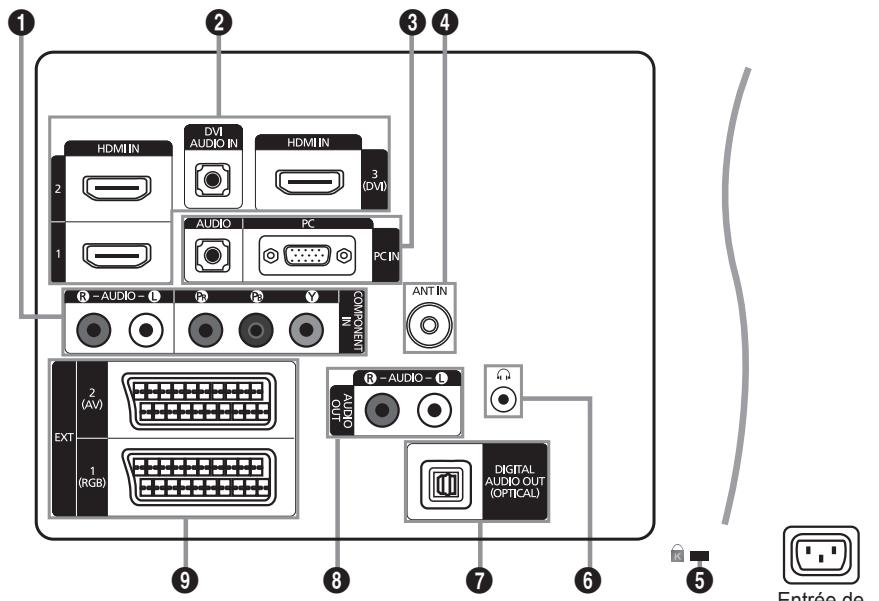 1 2 3 4 HDMI IN DV1 AUDIO IN HDMI IN 3 (DVD) 1 AUDIO PC PC IN R - AUDIO - L R - AUDIO - L COMPONENT IN ANT IN EXT 2 (AV) 1 (RGB) R - AUDIO - L AUDIO OUT DIGITAL AUDIO OUT (OPTICAL) 9 8 7 6 5 Entrée de