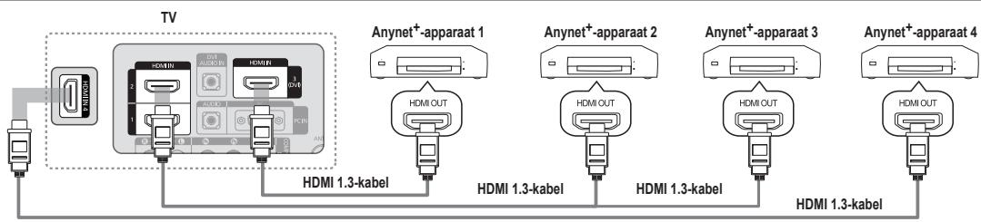 TV Anynet+apparaat 1 Anynet+apparaat 2 Anynet+apparaat 3 Anynet+apparaat 4 HDMI 1.3-kabel HDMI 1.3-kabel HDMI 1.3-kabel HDMI 1.3-kabel