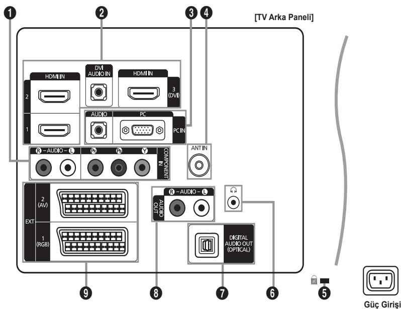 [TV Arka Paneli] 1 2 3 4 HDMI IN DVI AUDIO IN HDMI IN 3 (DVI) 2 1 AUDIO PC PC IN R - AUDIO - L P V COM/MAIN ANT IN EXT 2 (AV) 1 (RGB) R - AUDIO - L AUDIO DIGITAL AUDIO OUT (OPTICAL) OUT DIGITAL AUDIO OUT (0.000000) 9 8 7 6 5 Güç Girişi