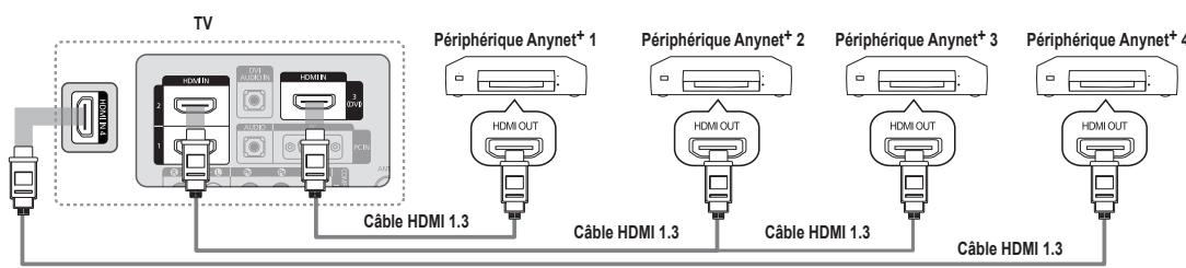 TV Périphérique Anynet+ 1 HDMI OUT Câble HDMI 1.3 Périphérique Anynet+ 2 HDMI OUT Câble HDMI 1.3 Périphérique Anynet+ 3 HDMI OUT Câble HDMI 1.3 Périphérique Anynet+ 4 HDMI OUT