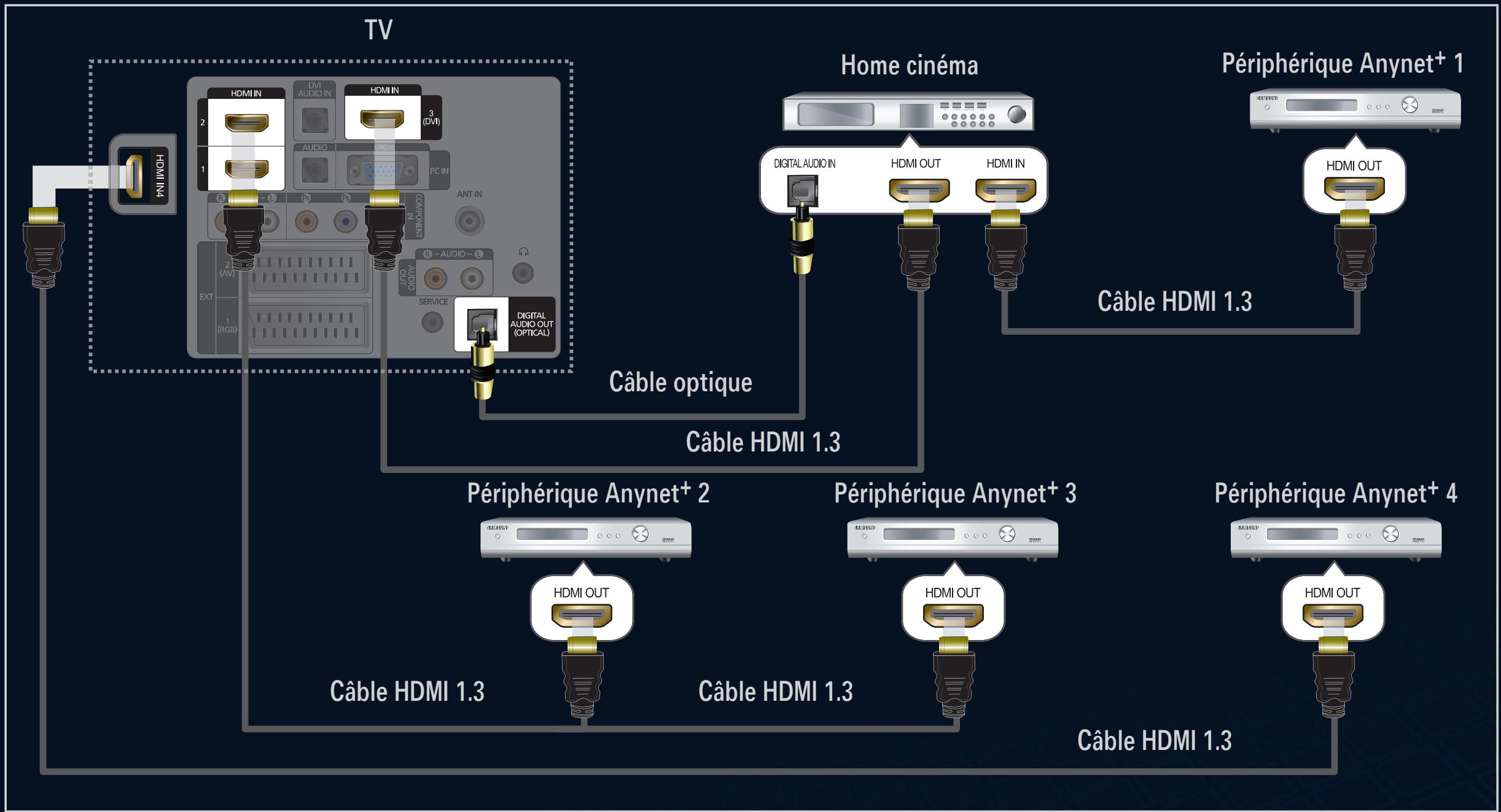 SAMSUNG LE40B553 - Connexion à un système home cinéma - 1