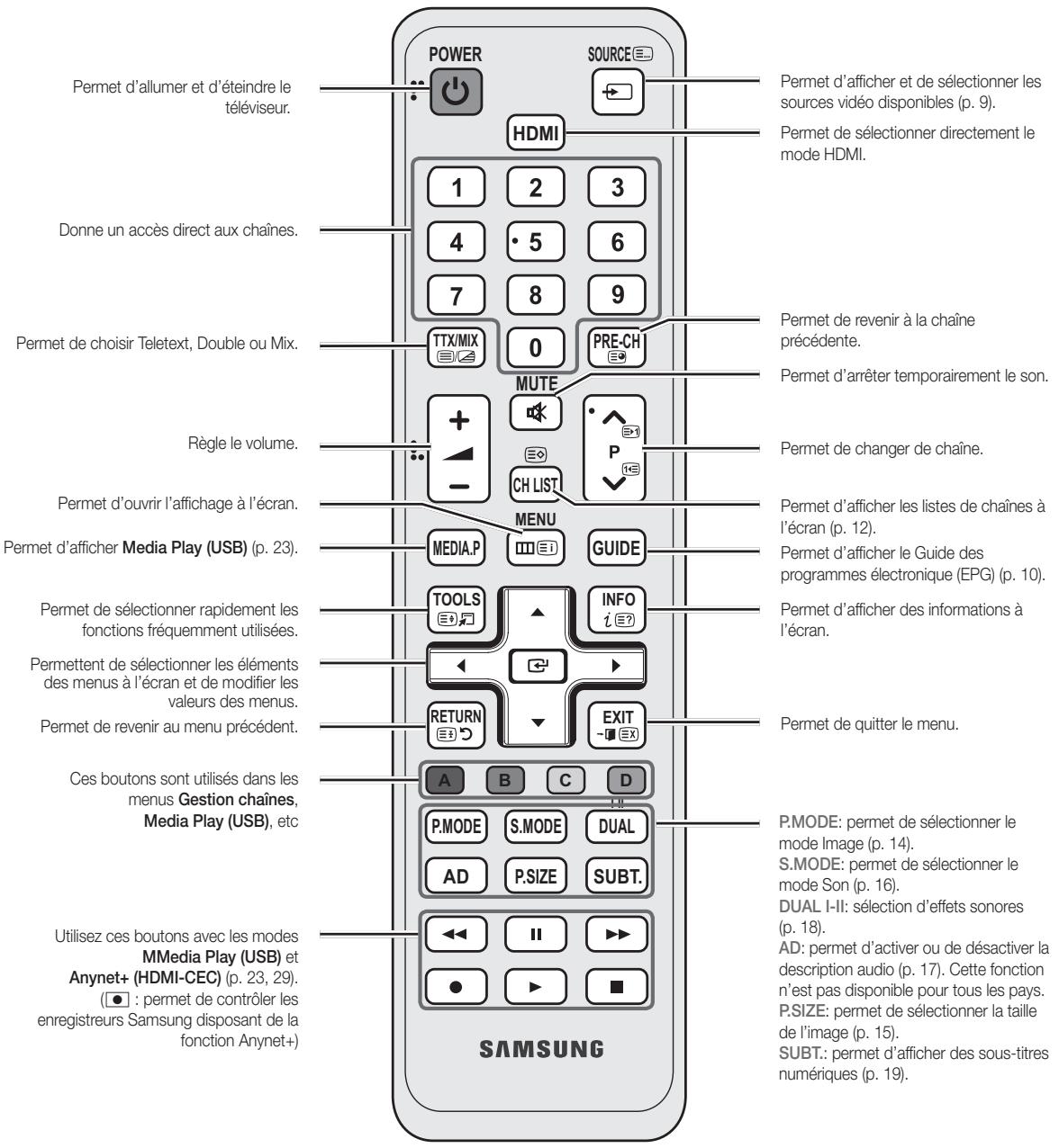 SAMSUNG LE40C530F1W - Présentation de la télécommande - 2