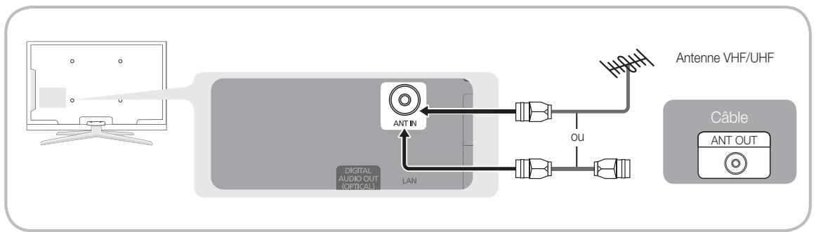SAMSUNG LE40C750 - Raccordement à une antenne - 1