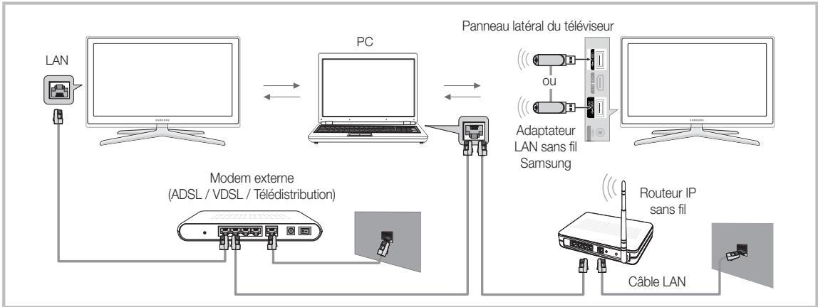 SAMSUNG LE40C750 - Connexion à l'ordinateur par le biais du réseau - 2