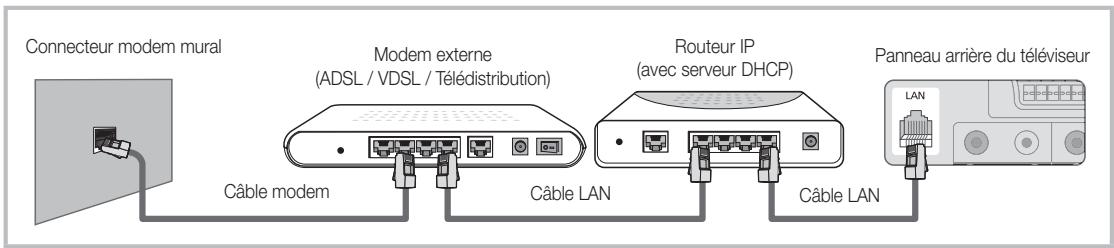 SAMSUNG LE40C750 - Connexion à un réseau câblé - 2