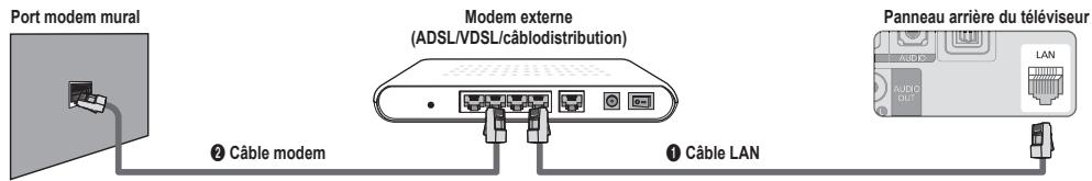 Port modem mural Modem externe (ADSL/VDSL/câblodistribution) ② Câble modem ① Câble LAN Panneau arrière du téléviseur AUDIO OUT LAN