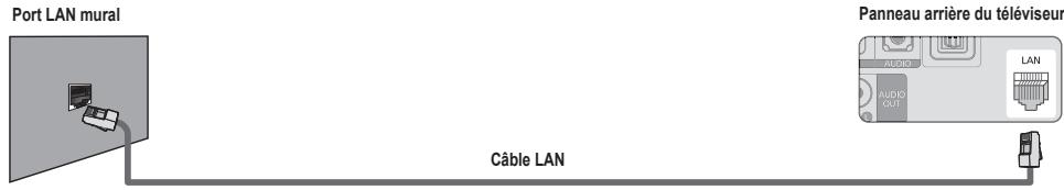 SAMSUNG LN65B650X1F - ■ Connexion LAN pour un environnement DHCP - 3