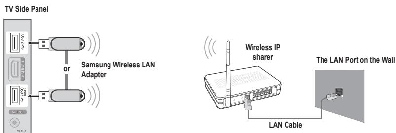 TV Side Panel or Samsung Wireless LAN Adapter Wireless IP sharer LAN Cable The LAN Port on the Wall