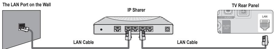 The LAN Port on the Wall IP Sharer LAN Cable LAN Cable TV Rear Panel