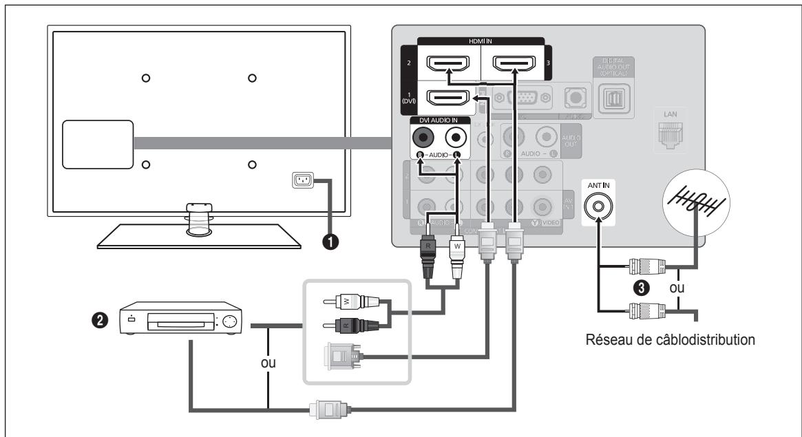 HDMI IN 2 3 1 (DVI) DIGITAL AUDIO OUT (OPTICAL) LAN DM AUDIO IN R-AUDIO- AUDIO - AVIO - OUT AVIO - IN-1 R W V VIDEO ANT IN 3 ou Réseau de câblodistribution 2 ou