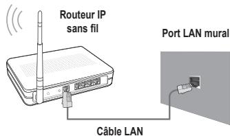 Routeur IP sans fil Port LAN mural Câble LAN