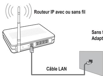 Routeur IP avec ou sans fil Sans f Adapt Câble LAN