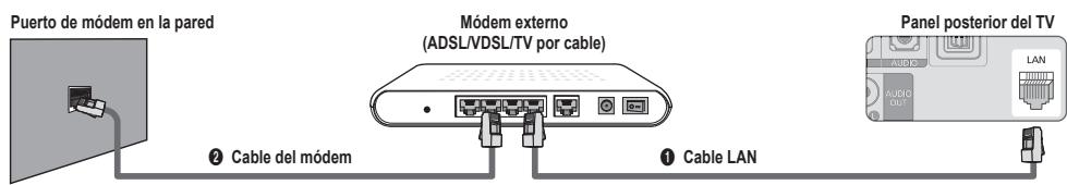 Puerto de módem en la pared Módem externo (ADSL/VDSL/TV por cable) Panel posterior del TV ① Cable LAN ② Cable del módem