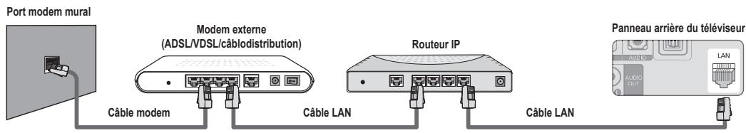 Port modem mural Modem externe (ADSL/VDSL/câblodistribution) Routeur IP Câble modem Câble LAN Câble LAN Panneau arrière du téléviseur