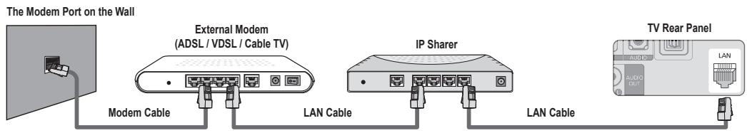 The Modem Port on the Wall External Modem (ADSL / VDSL / Cable TV) Modem Cable LAN Cable IP Sharer LAN Cable TV Rear Panel