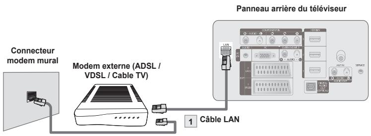 Connecteur modem mural Modem externe (ADSL / VDSL / Cable TV) 1 Câble LAN Panneau arrière du téléviseur